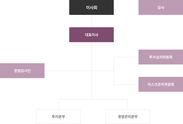 펜타스톤인베스트먼트 조직도